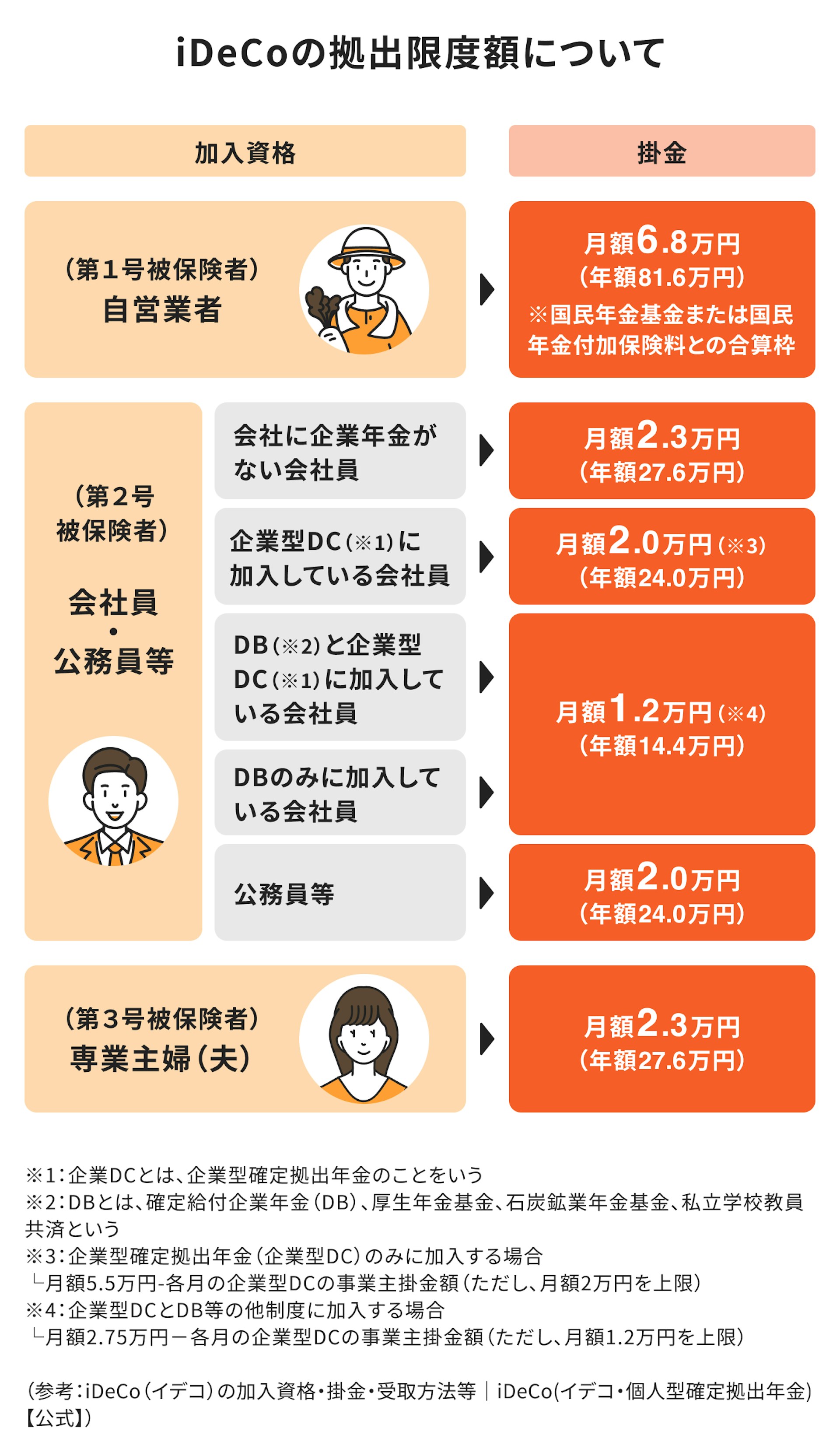 iDeCoの拠出限度額について