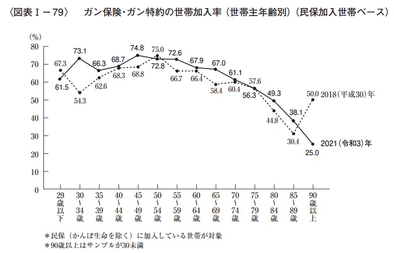 がん保険・がん特約の加入率