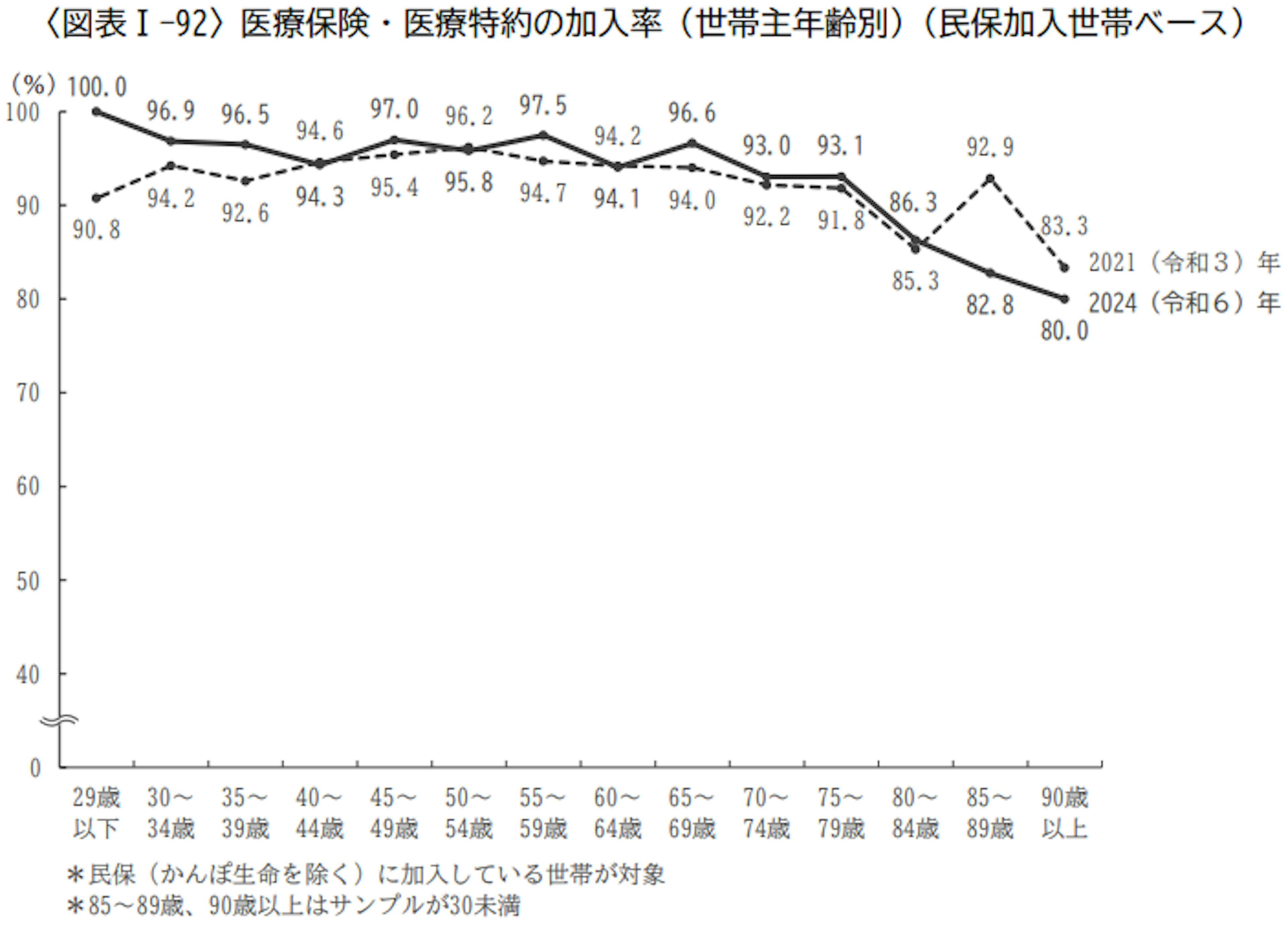 医療保険・医療特約の加入率（世帯主年齢別）（民保加入世帯ベース）