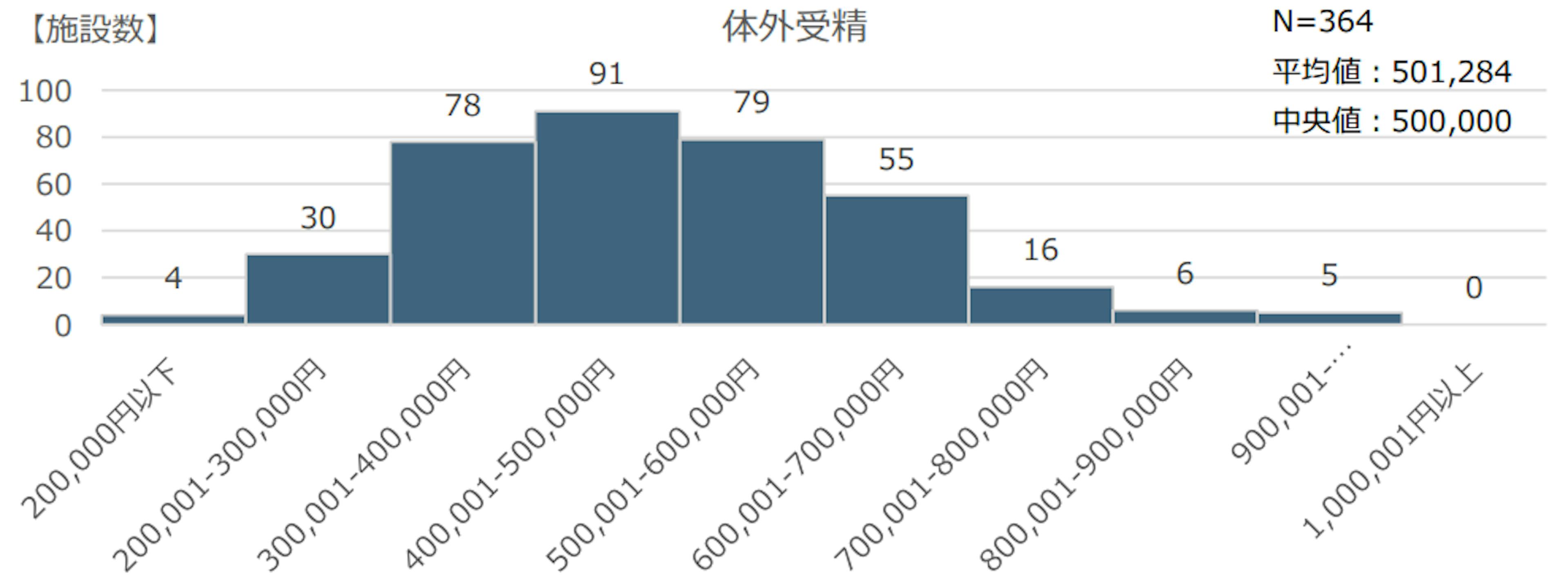＜引用：不妊治療の実態に関する調査研究 最終報告書｜厚生労働省＞