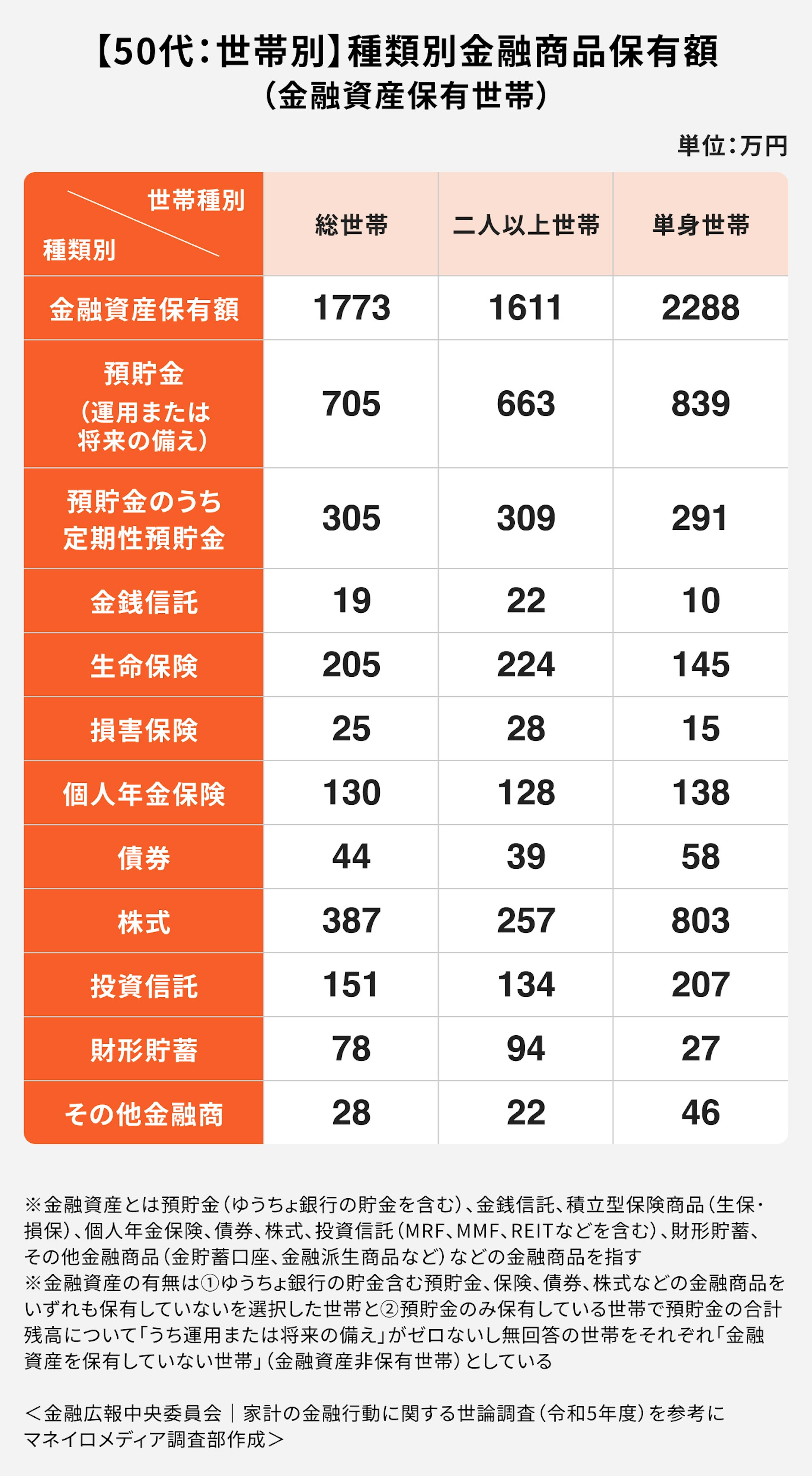 【50代：世帯別】種類別金融商品保有額