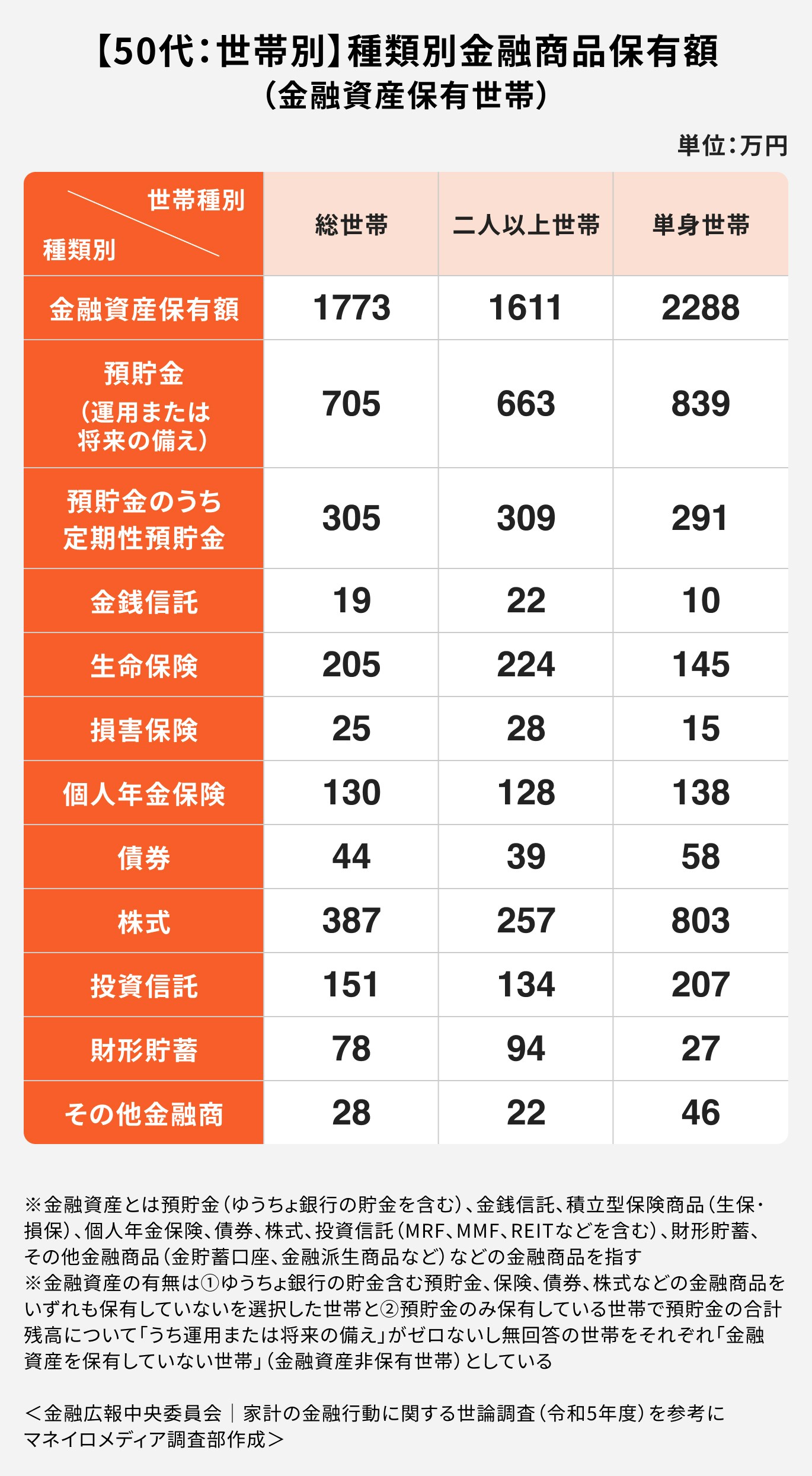 【50代:世帯別】種類別金融商品保有額