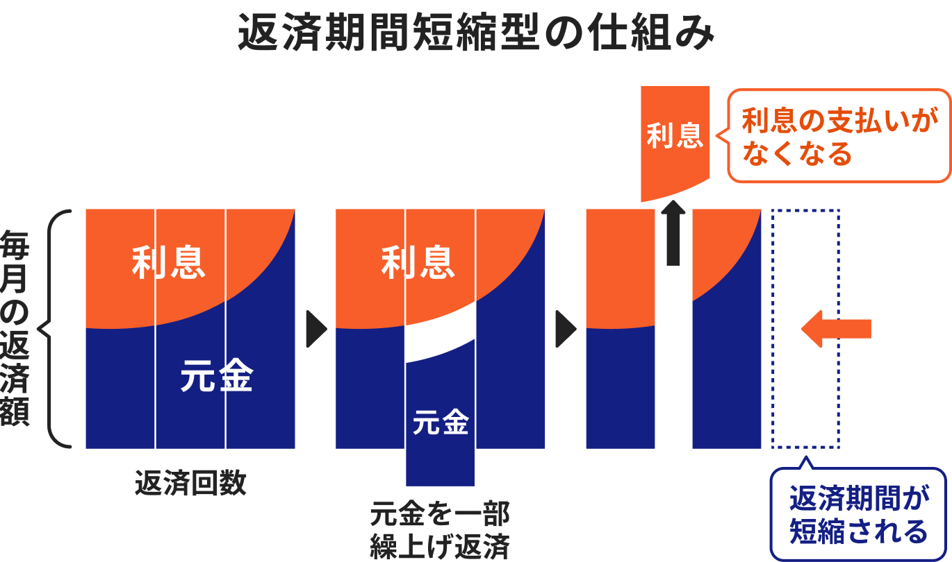 期間短縮型の仕組み
