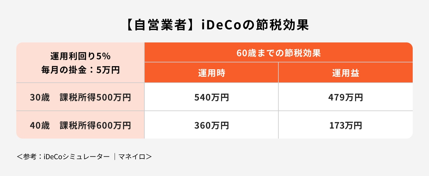 【自営業者】iDeCoの節税効果
