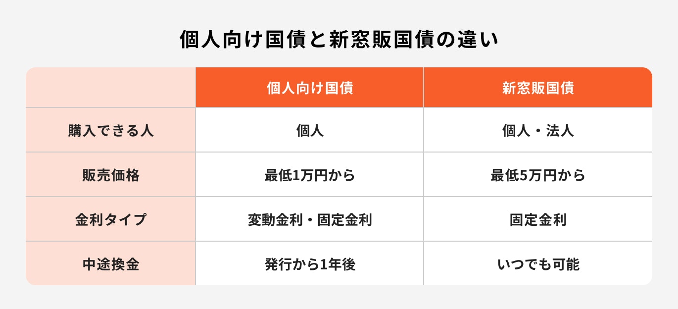 個人向け国債と新窓販国債の違い
