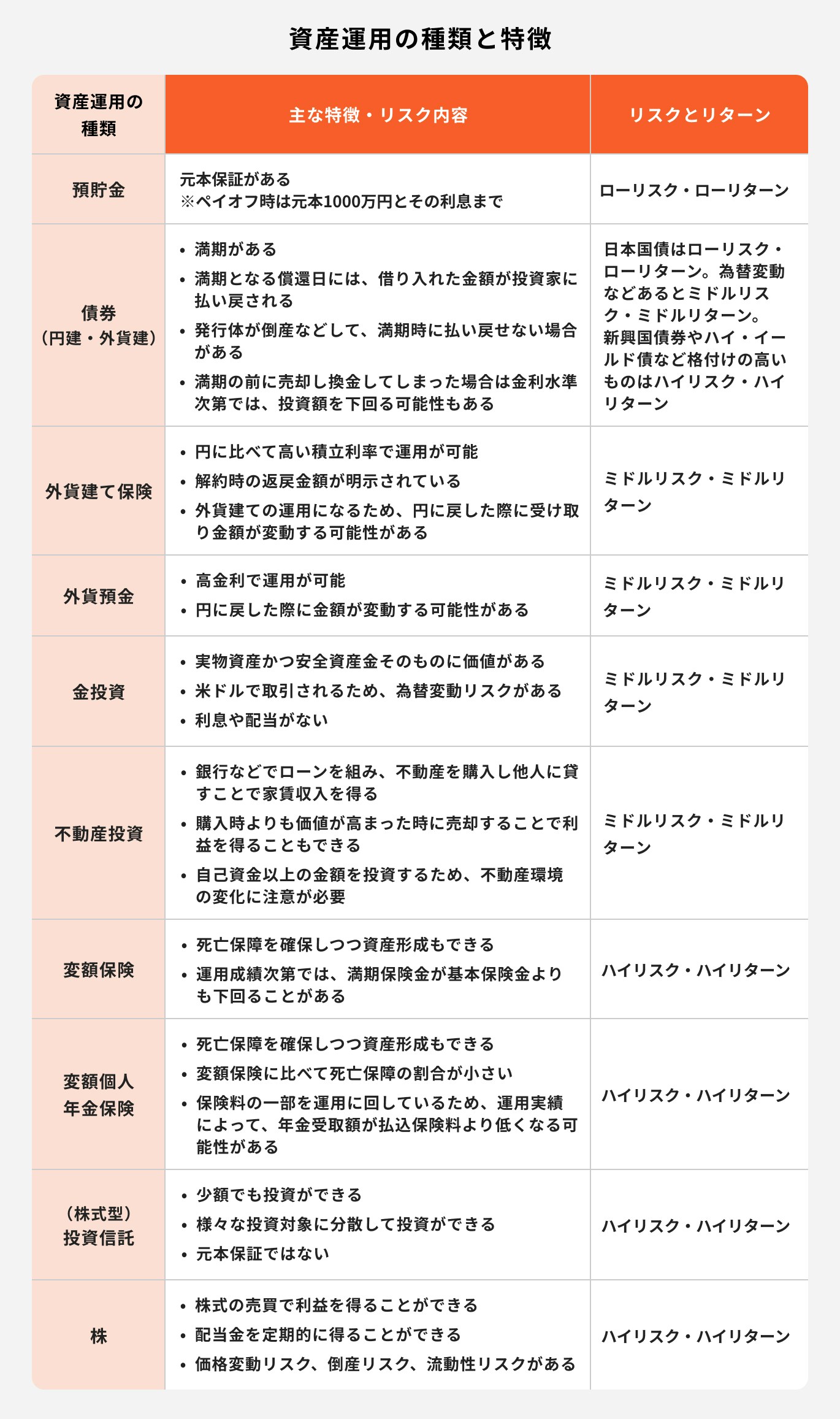 資産運用の種類と比較