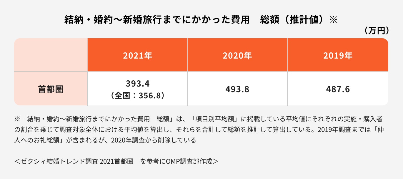 2021年首都圏の結婚資金