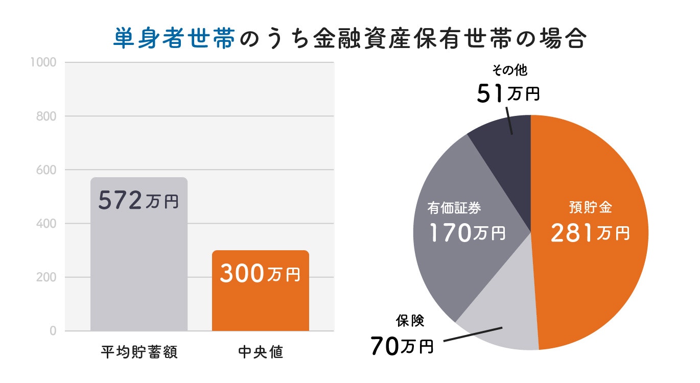 平均貯蓄額572万円,中央値300万円, 内訳: 預貯金281万円,保険70万円,有価証券170万円,その他51万円