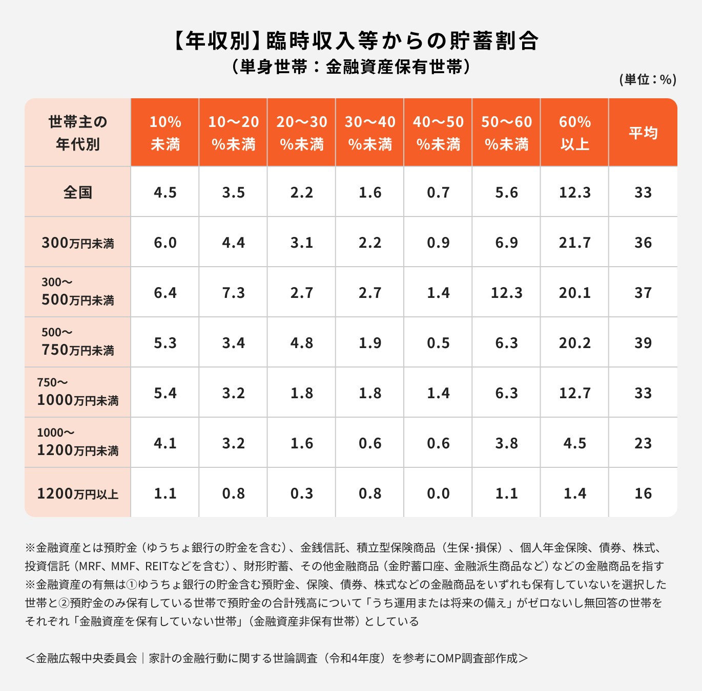 年収別・臨時収入等からの貯蓄割合(単身世帯)