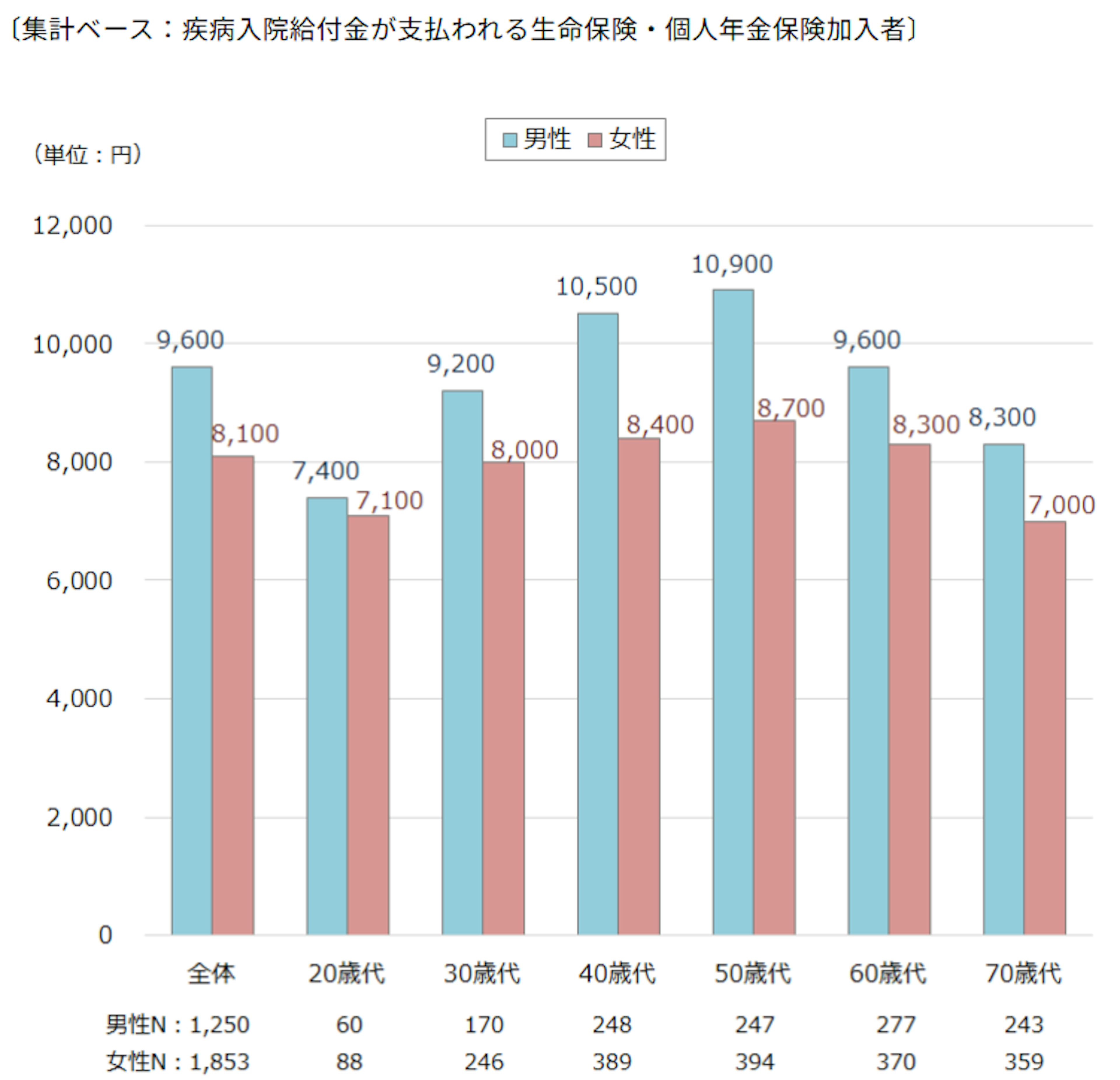 年代別の疾病入院給付金日額（※全生保）