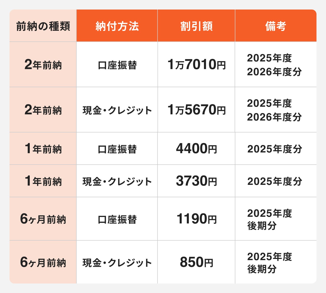 前納割引制度について