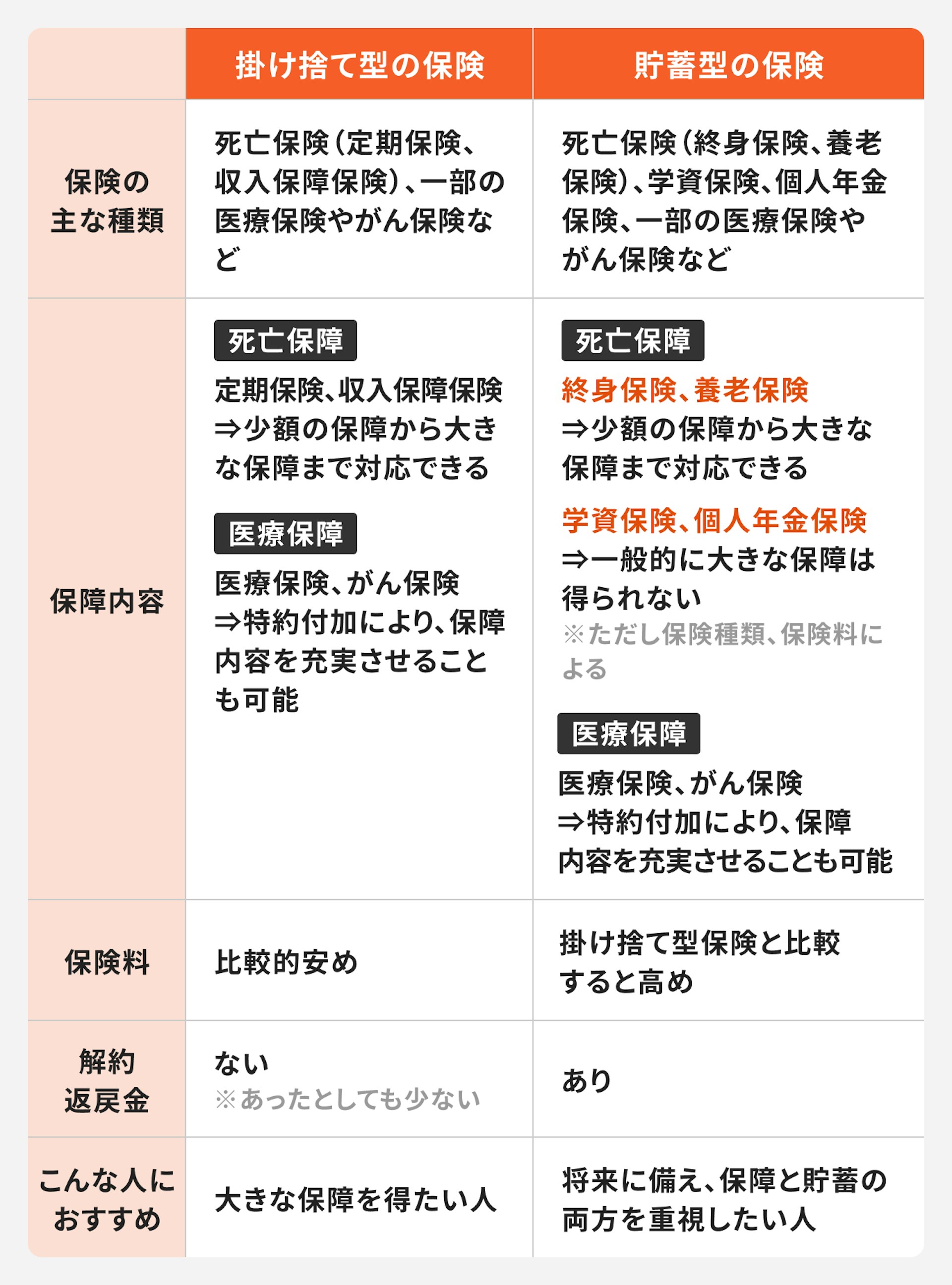 貯蓄型保険の特徴