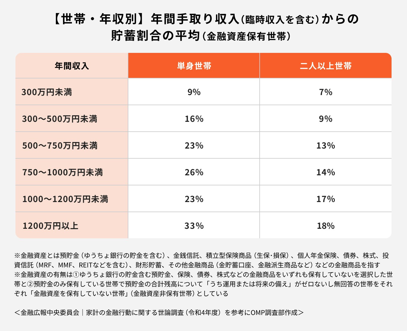 【世帯・年収別】年間手取り収入からの貯蓄割合の平均