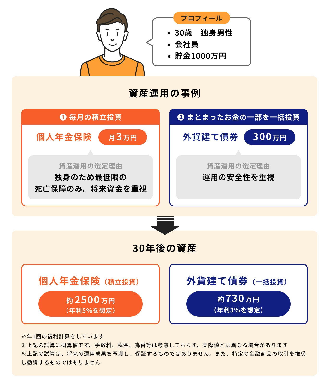 資産運用事例:老後資金を準備したい独身者の場合