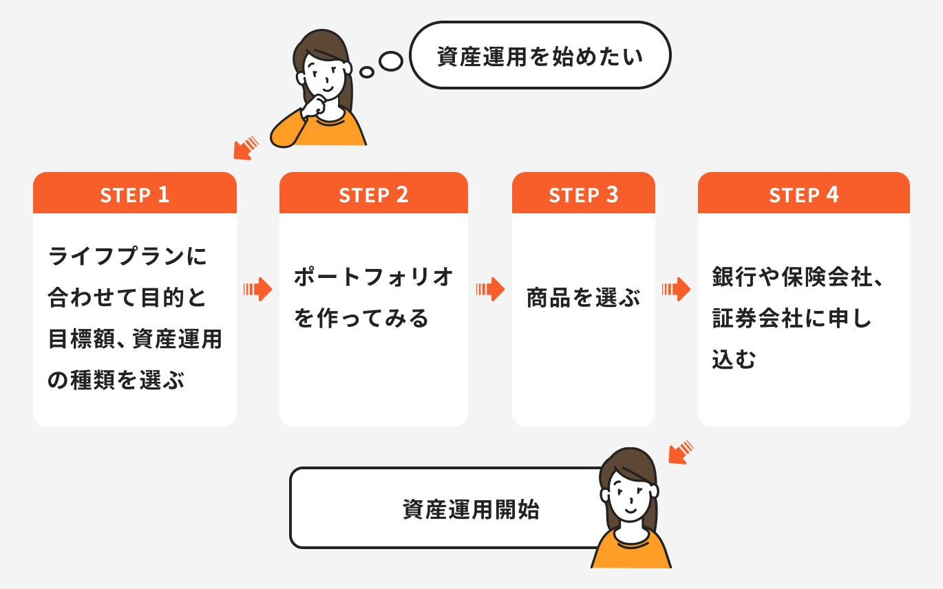 資産運用の始め方