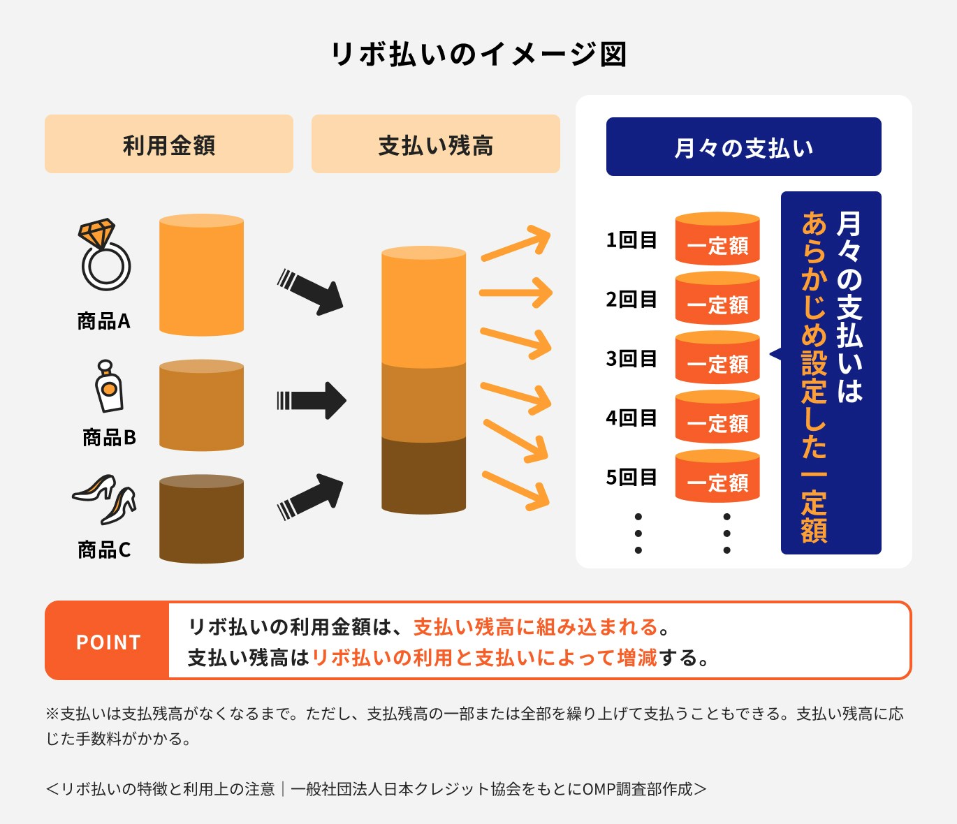 リボ払いのイメージ図