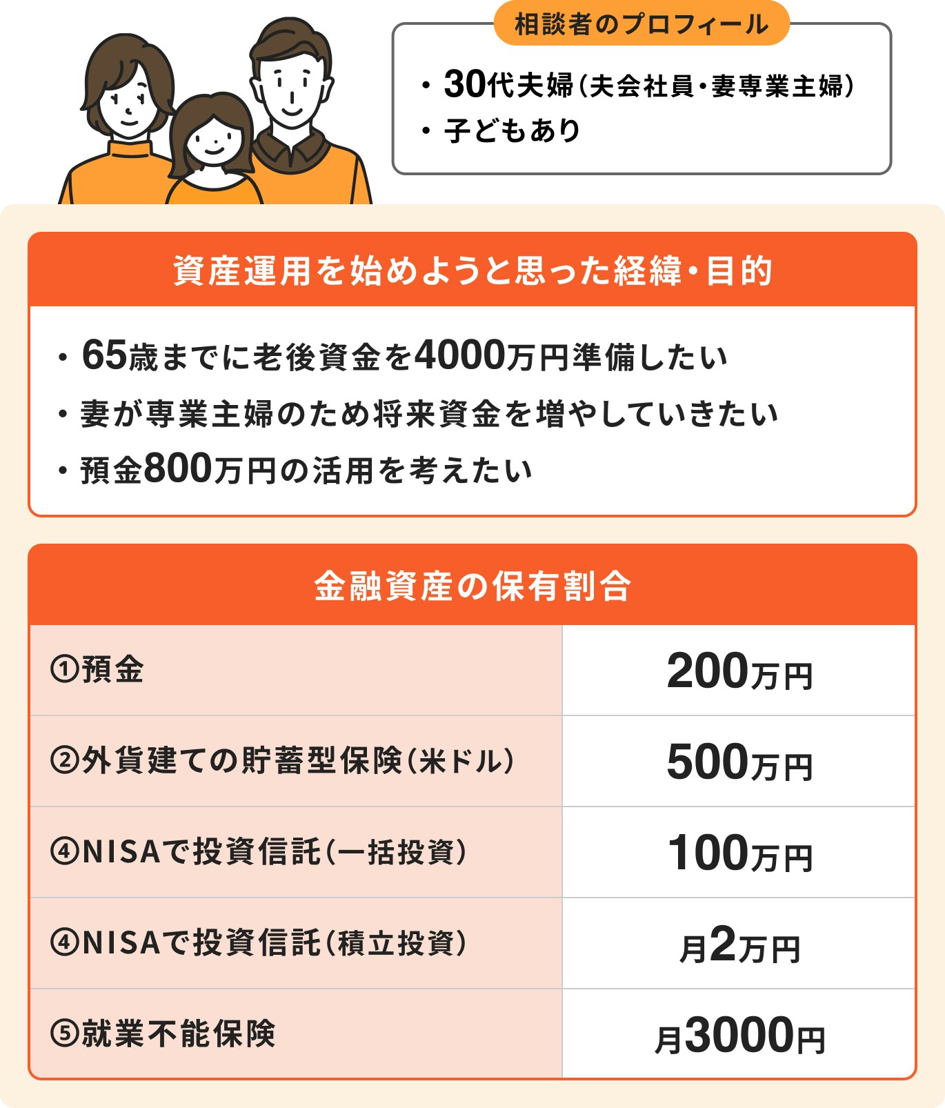 万一に備えつつ積極的に運用したい30代夫婦の場合