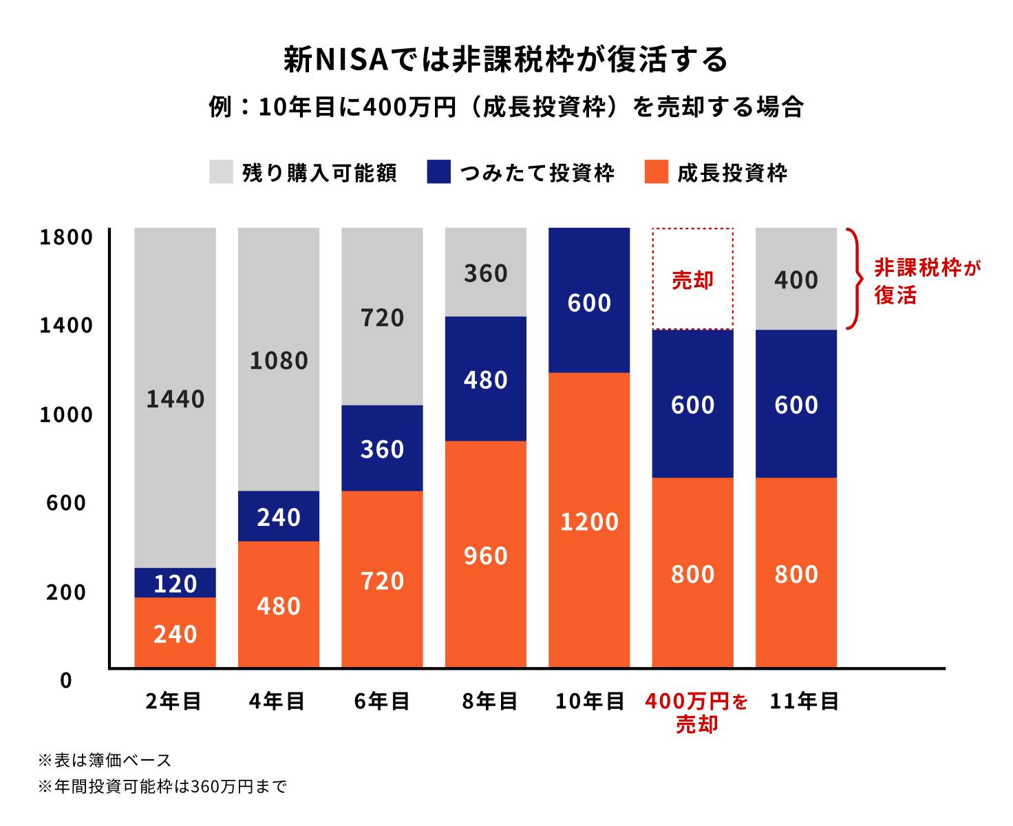 新NISAでは非課税枠が復活して翌年以降に再利用できる