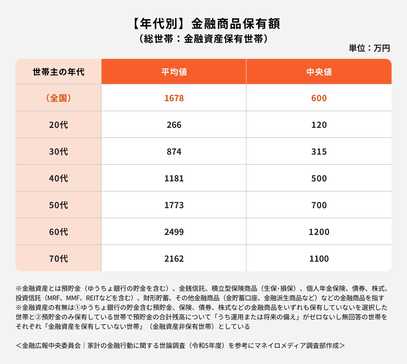 【年代別】金融商品保有額