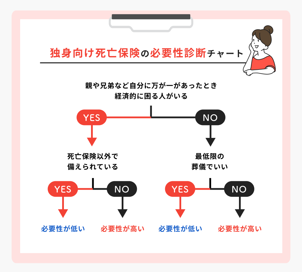 独身 生命 保険