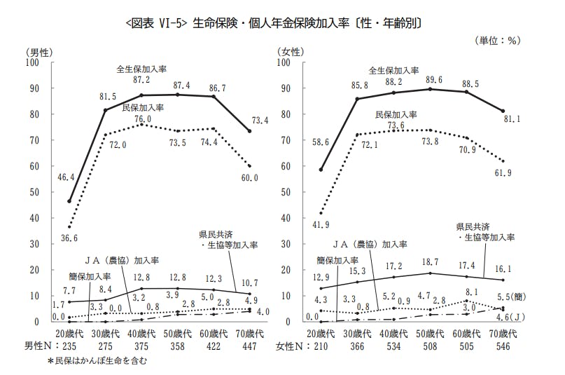 生命保険の加入率