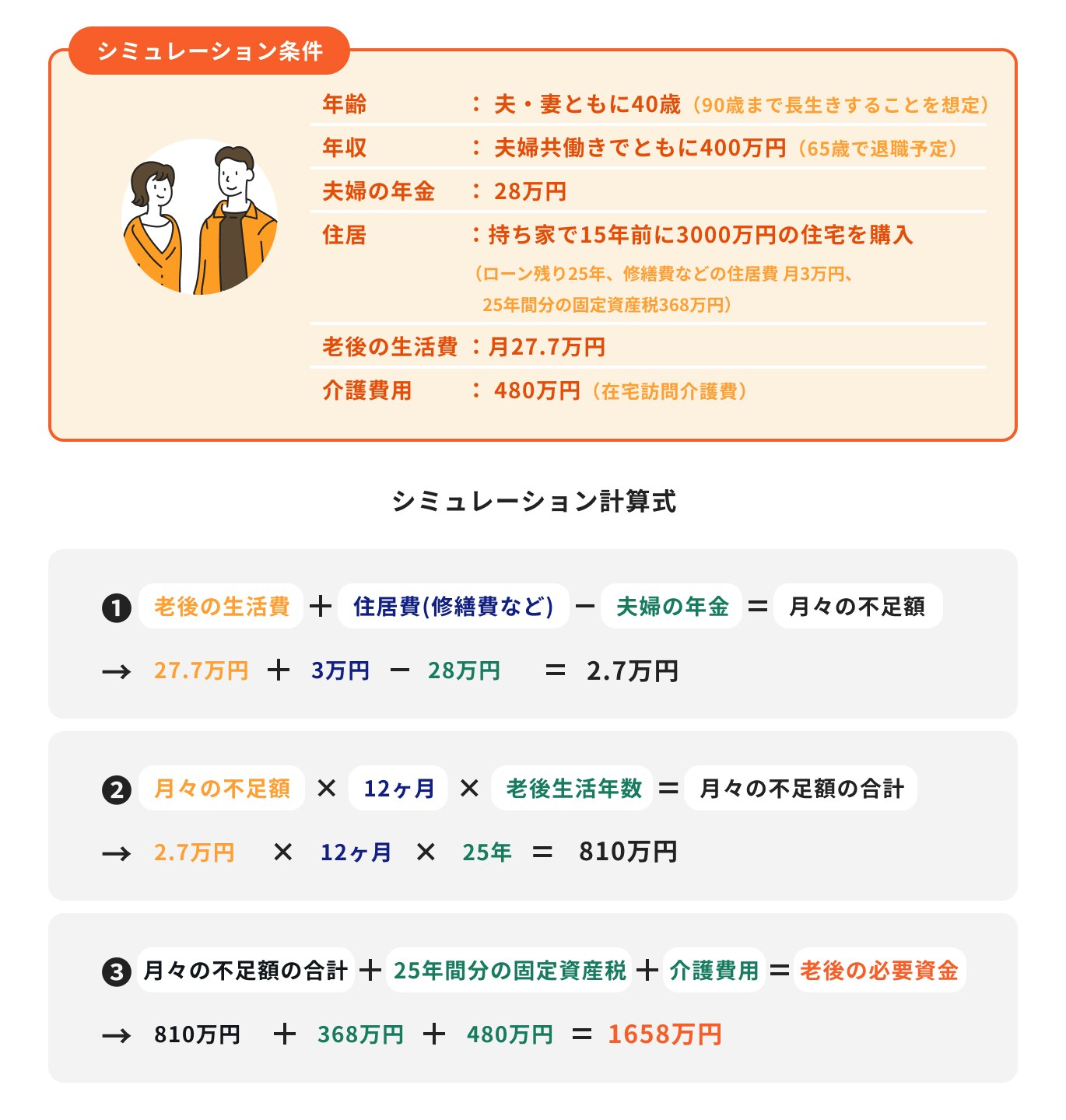 夫婦の老後資金の計算例(持ち家あり)