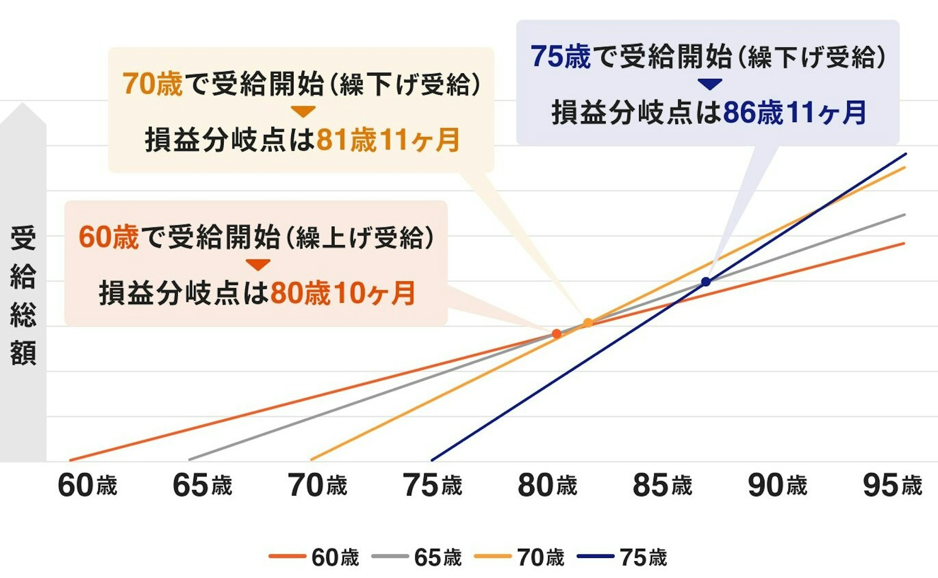 年金の損益分岐点