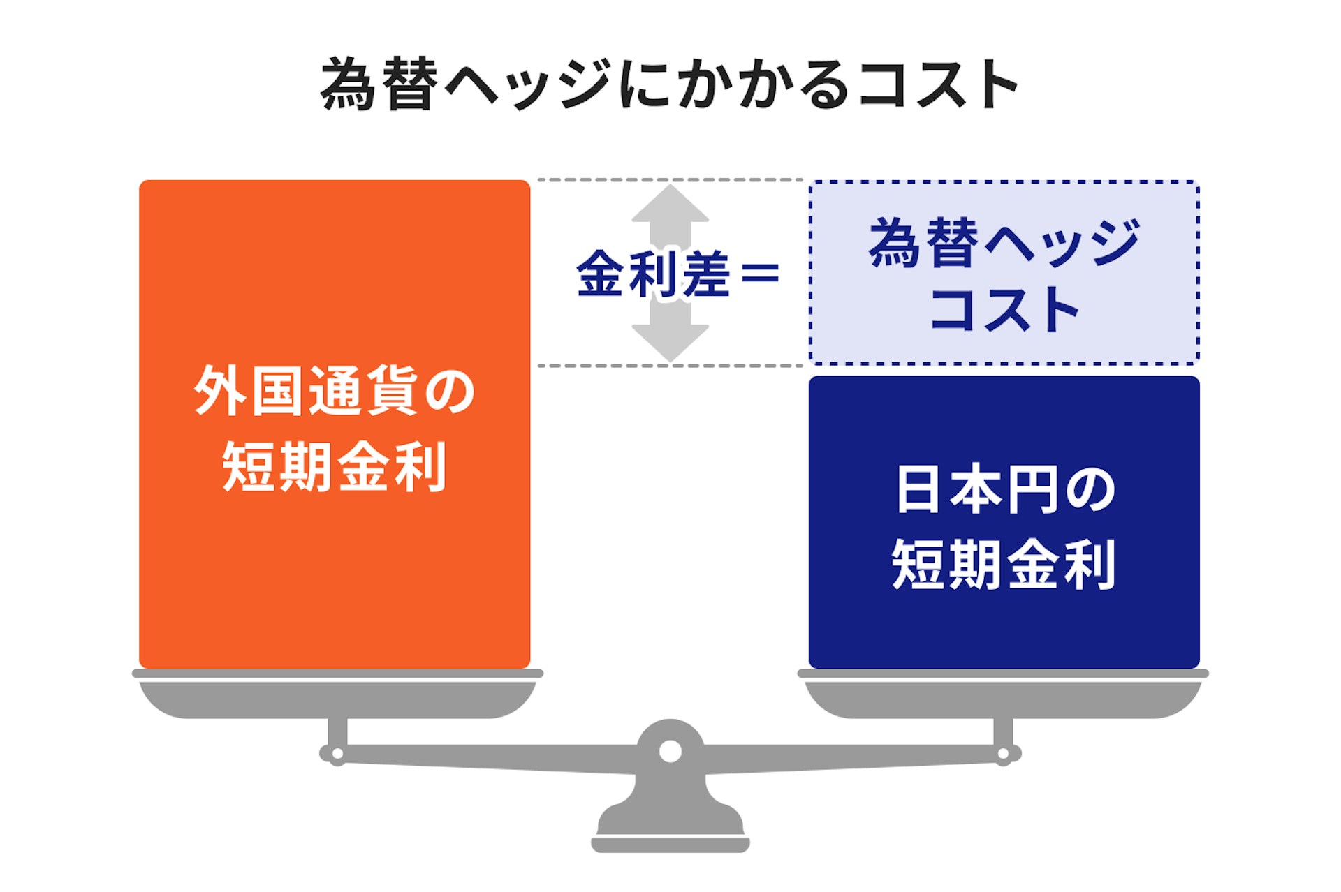 為替ヘッジにかかるコスト