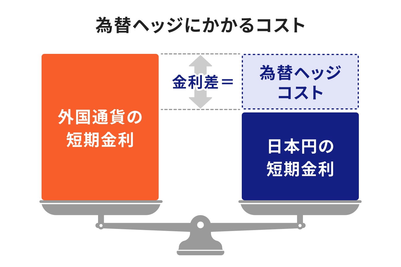 為替ヘッジにかかるコスト