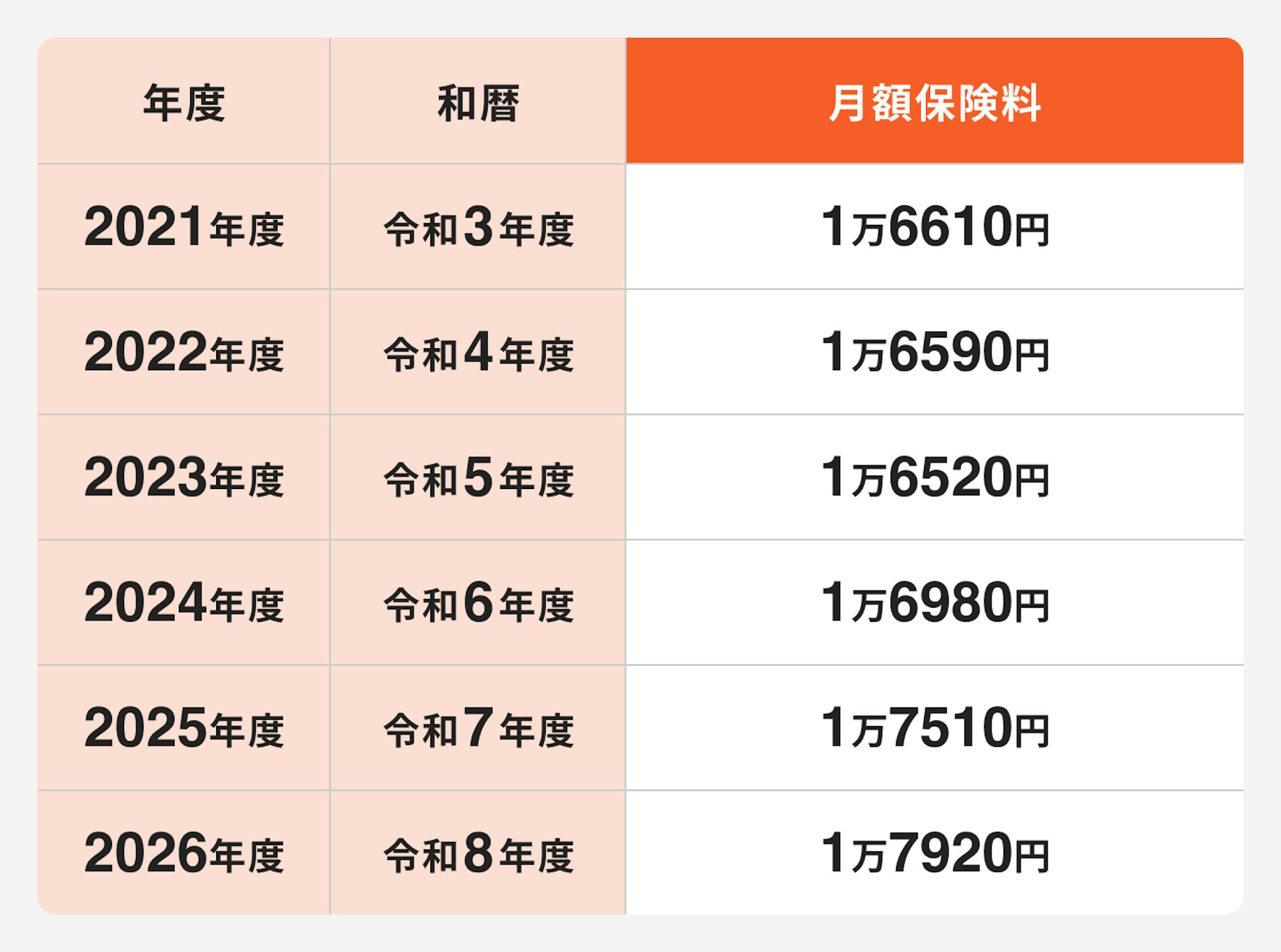 保険料の推移