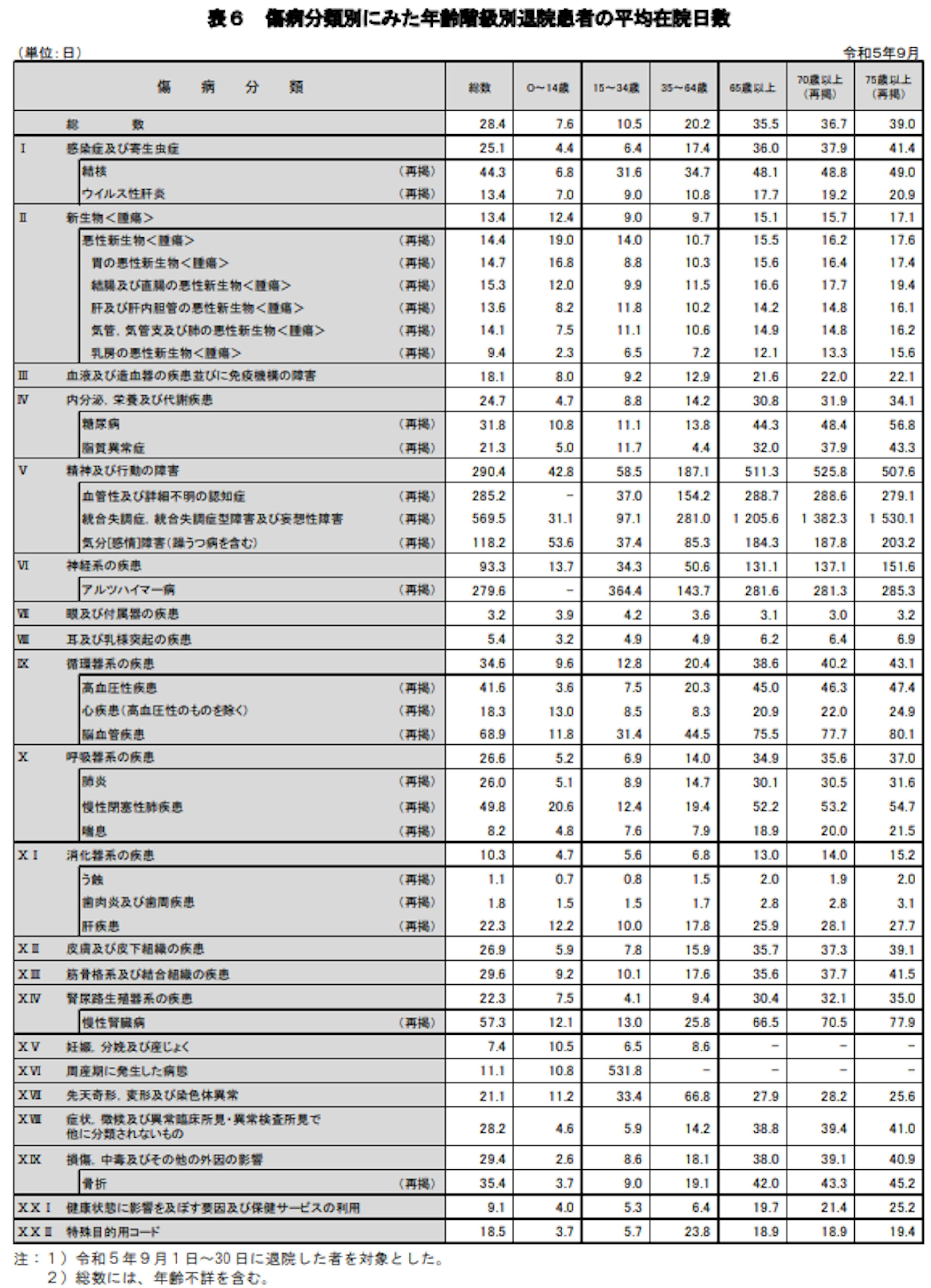 傷病分類別にみた年齢階級別退院患者の平均在院日数