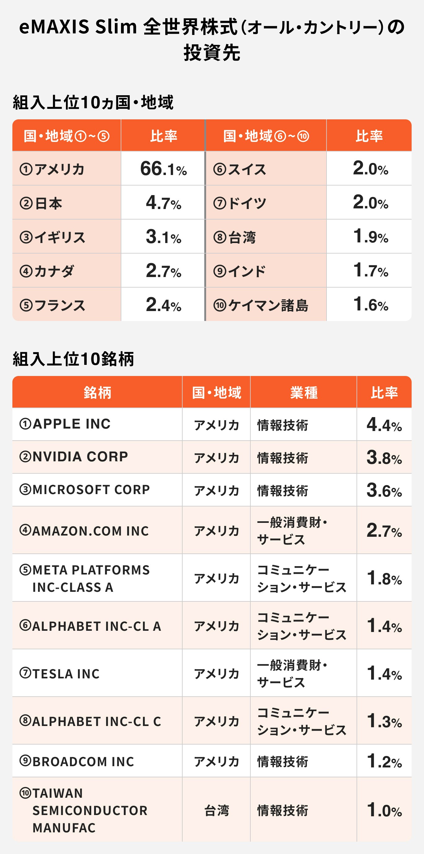 eMAXIS Slim 全世界株式(オール・カントリー)の投資先
