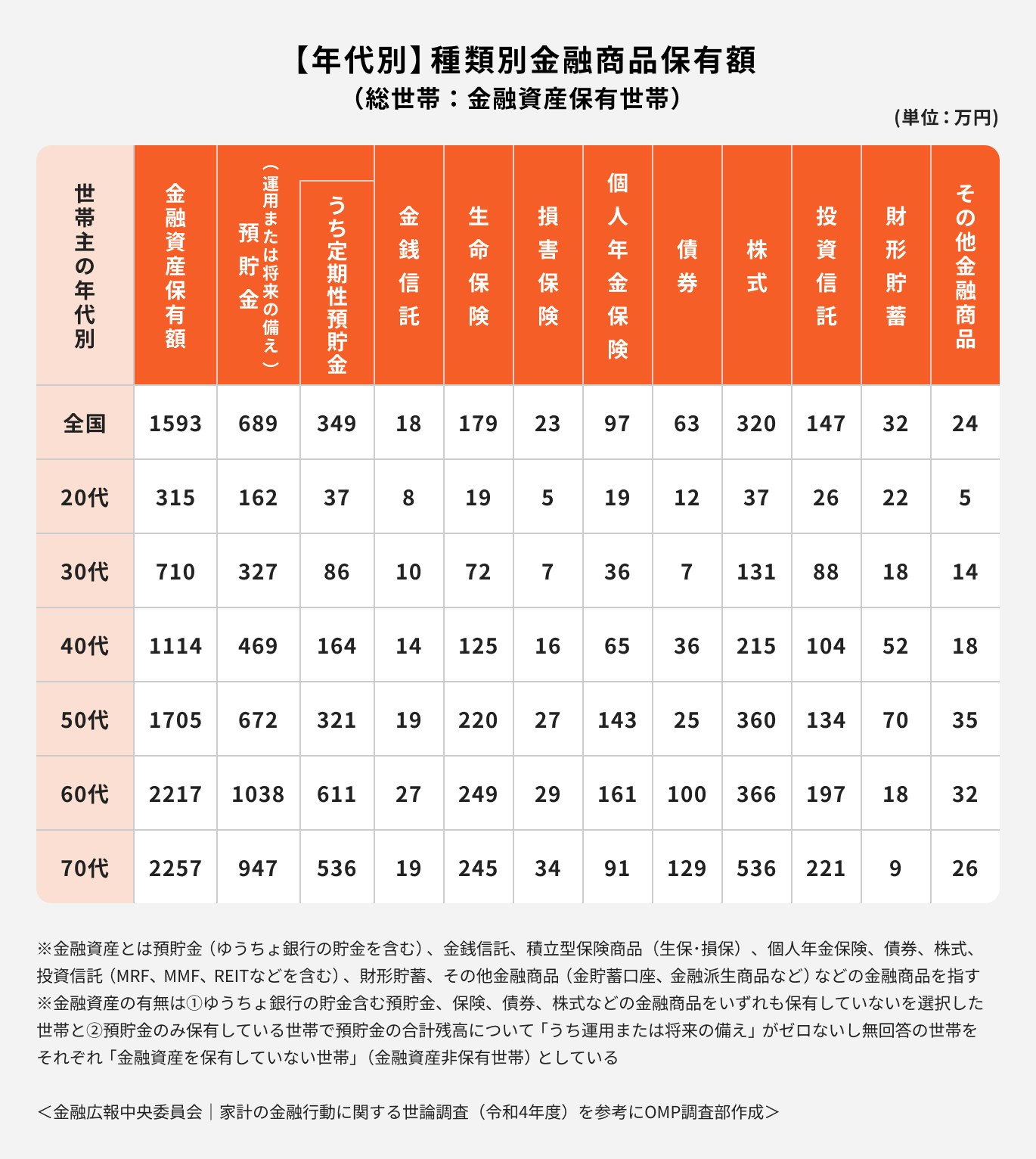 年代別・種類別金融商品保有額