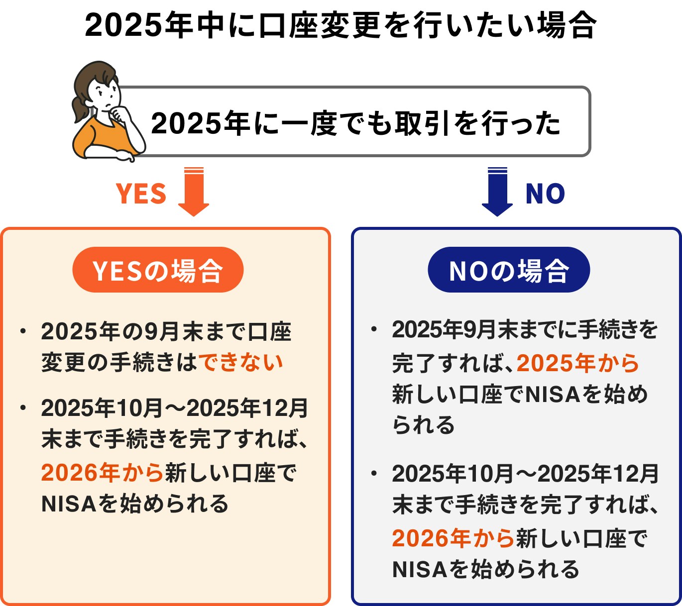 2025年中に口座変更を行いたい場合