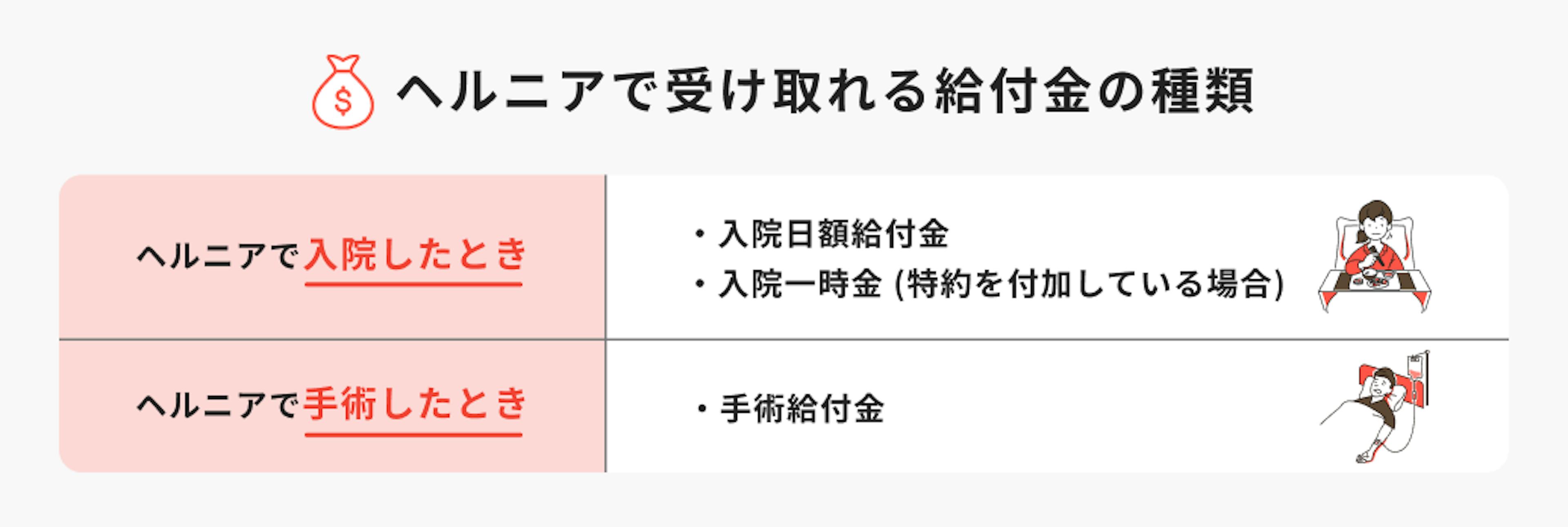 ヘルニアで受け取れる給付金の種類