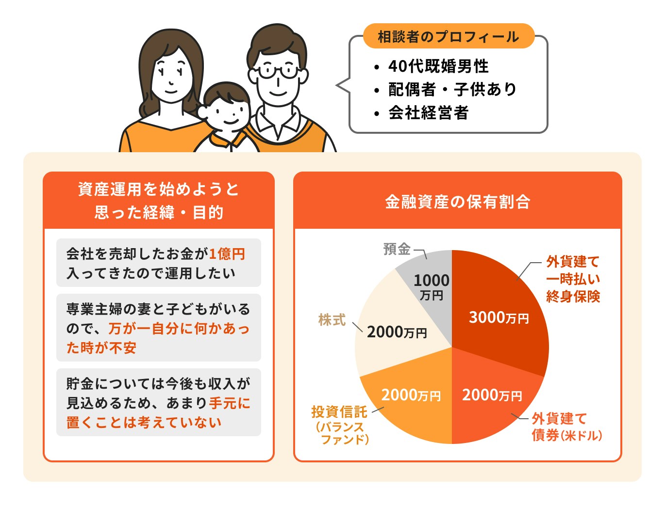 1億円の資産運用事例:会社を売却したお金を運用したい