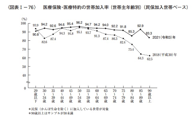 医療保険・医療特約の加入率