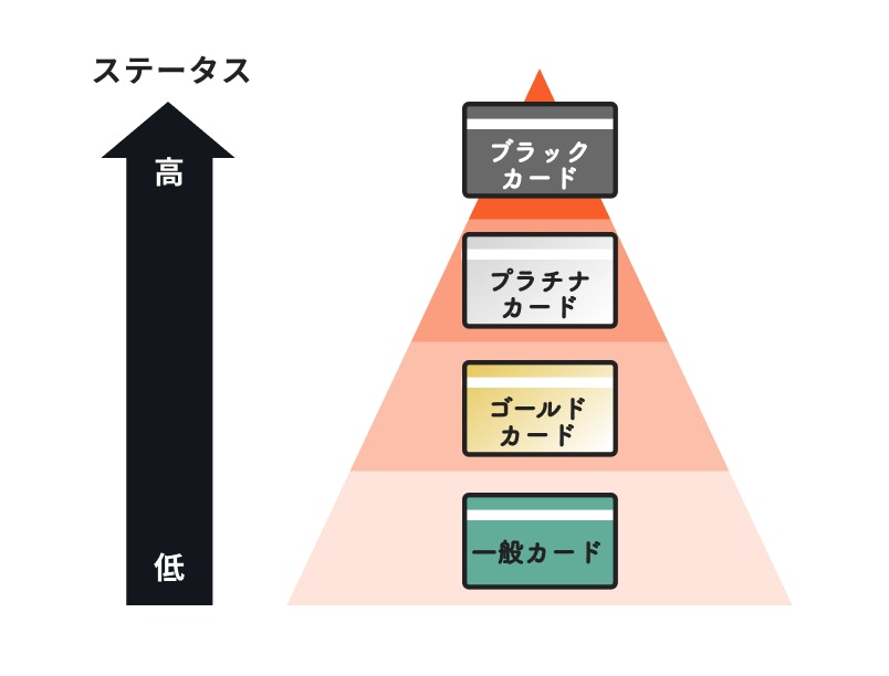 クレジットカードのステータス