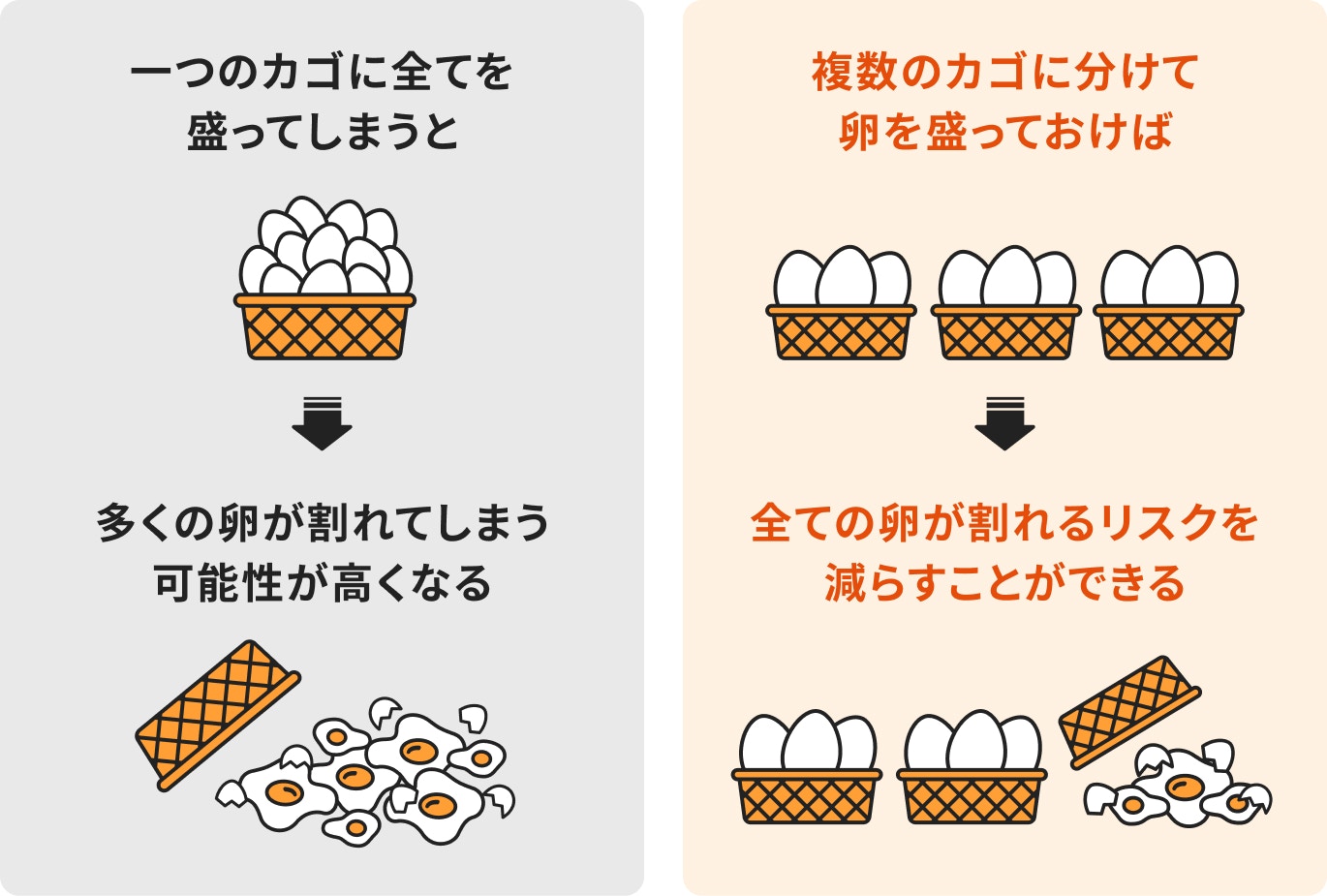 分散投資の基本「卵を一つのかごに盛るな」