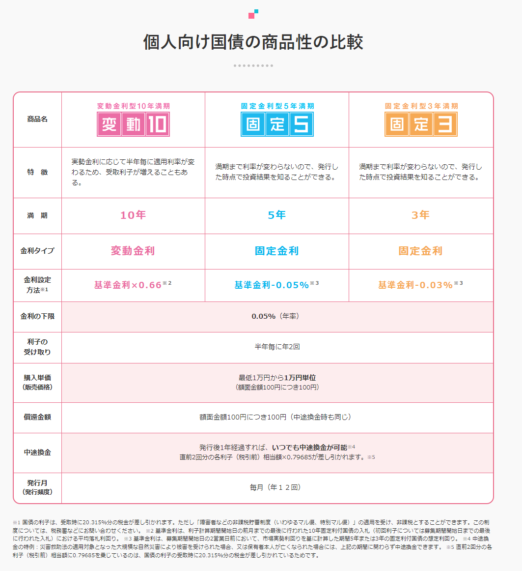 【簡単図解】国債とは？どんなデメリット・メリットがある？仕組みや種類をプロが解説｜マネイロメディア｜資産運用とお金の情報サイト