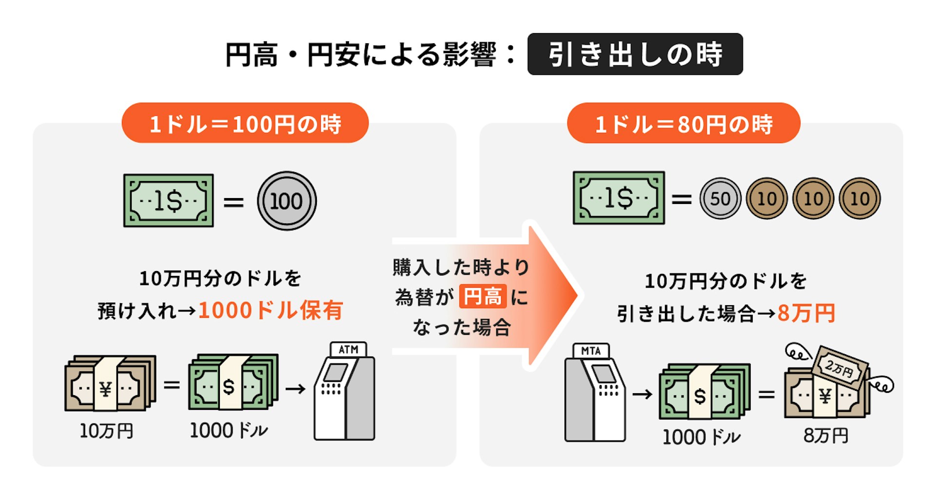 円高・円安による影響：引き出しの時