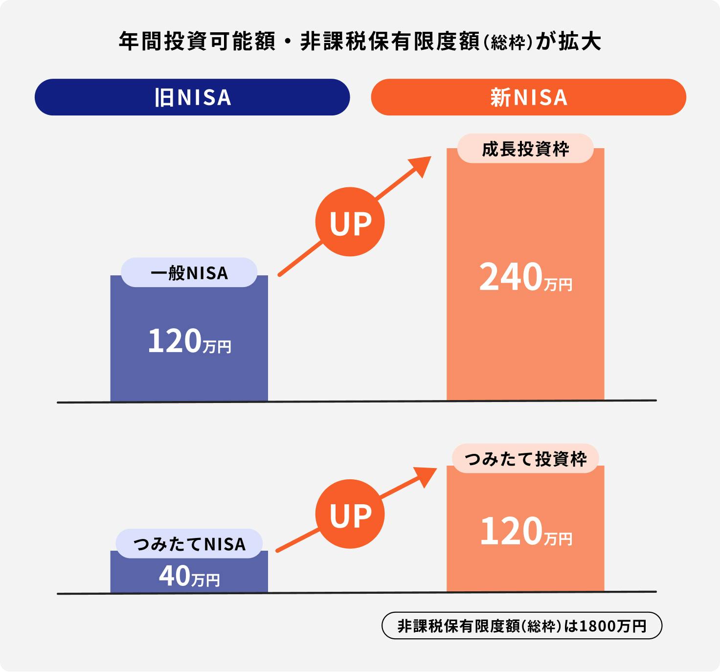 新NISAでは年間投資可能額が増額