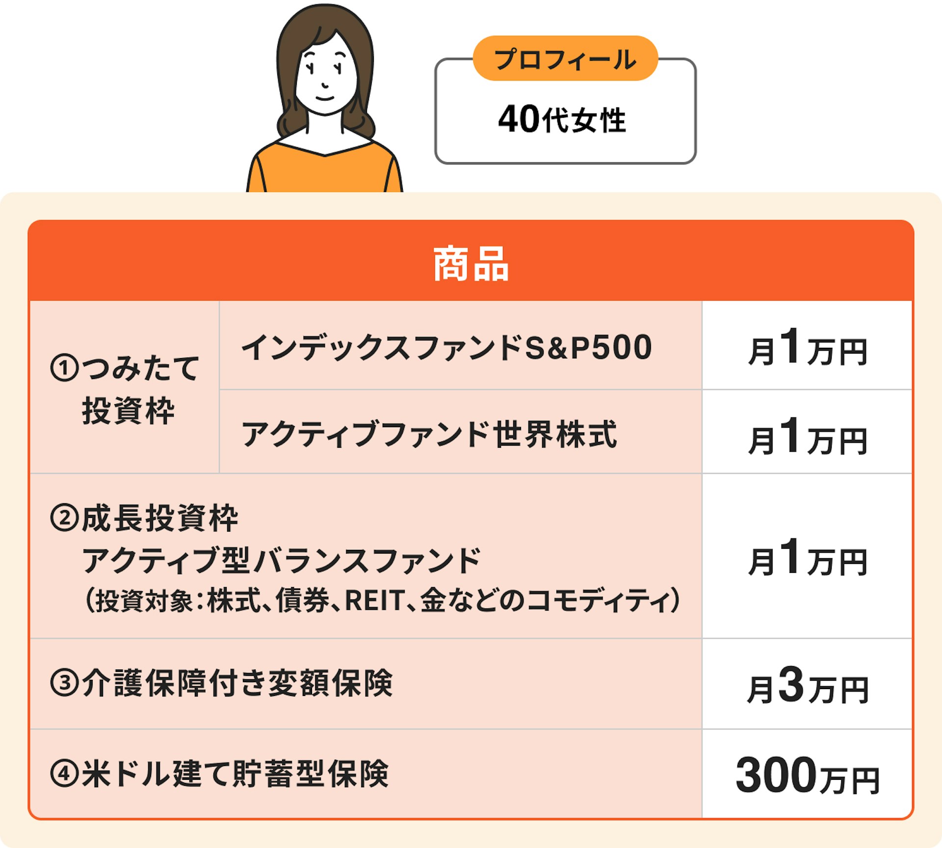 成長投資枠とつみたて投資枠の活用例①40代女性