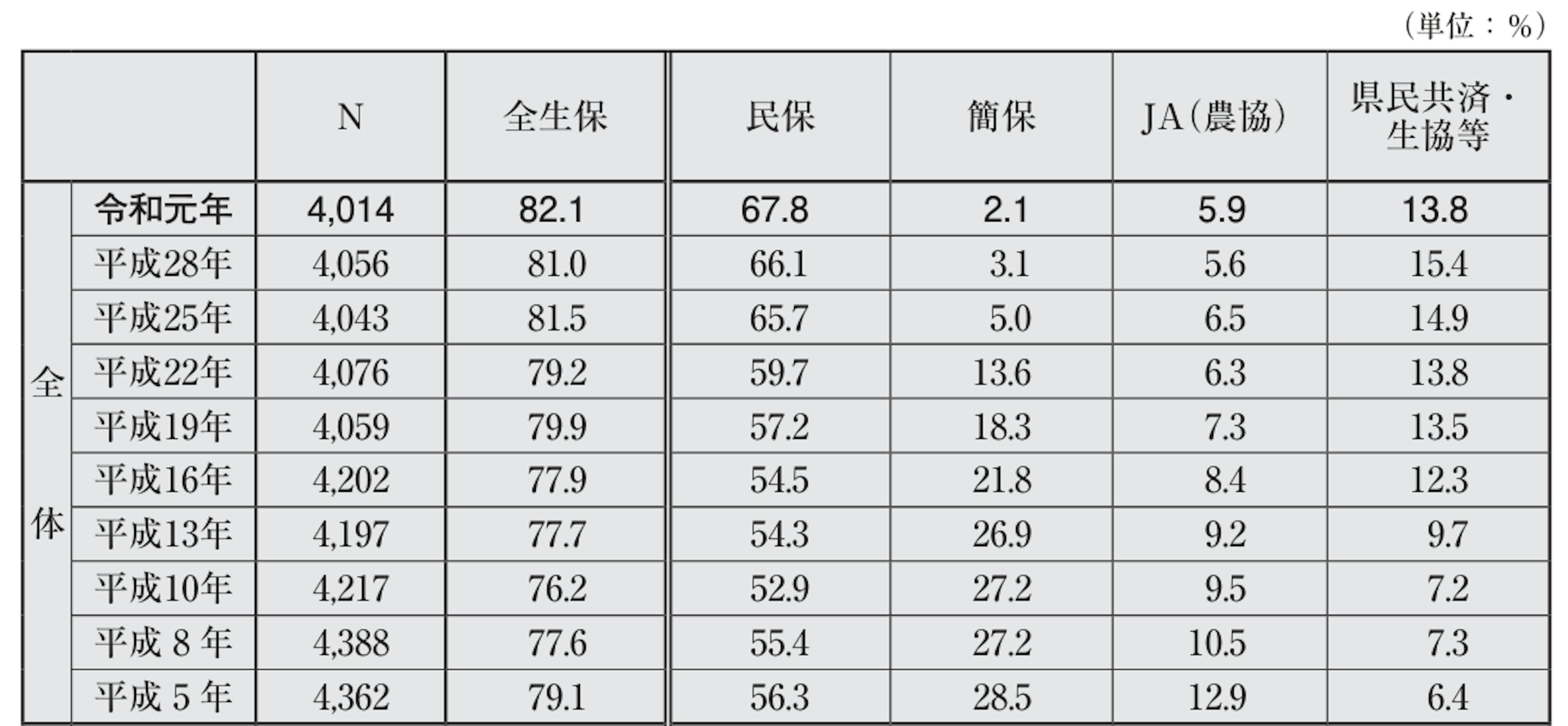 生命保険の加入率