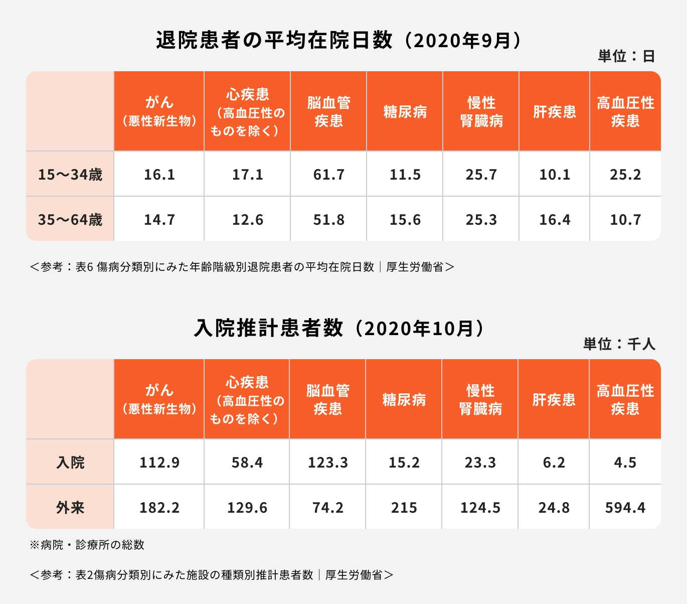七大疾病の入院日数、入院患者数