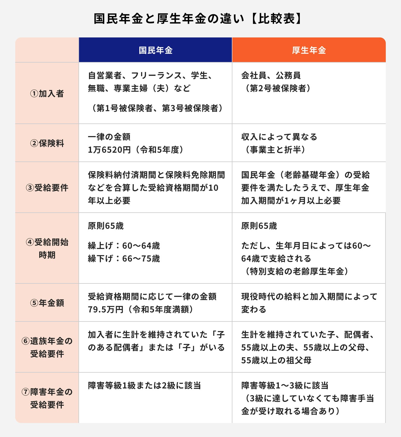 国民年金と厚生年金の違い【比較表】