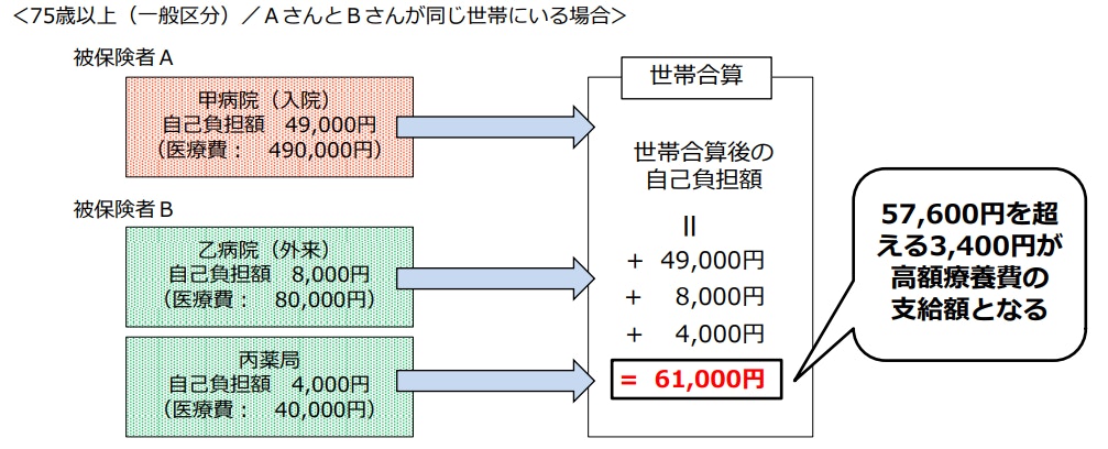 世帯合算の仕組み