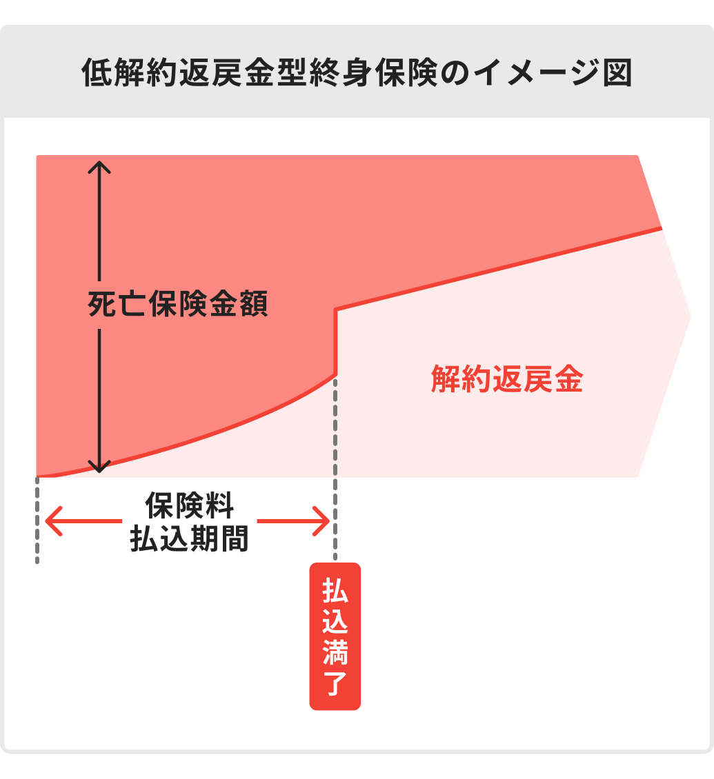学資保険の代わりはNISAだけじゃない「損をしたくない」堅実派のための選択肢をプロが紹介｜死亡保険コラム｜ほけんのコスパ