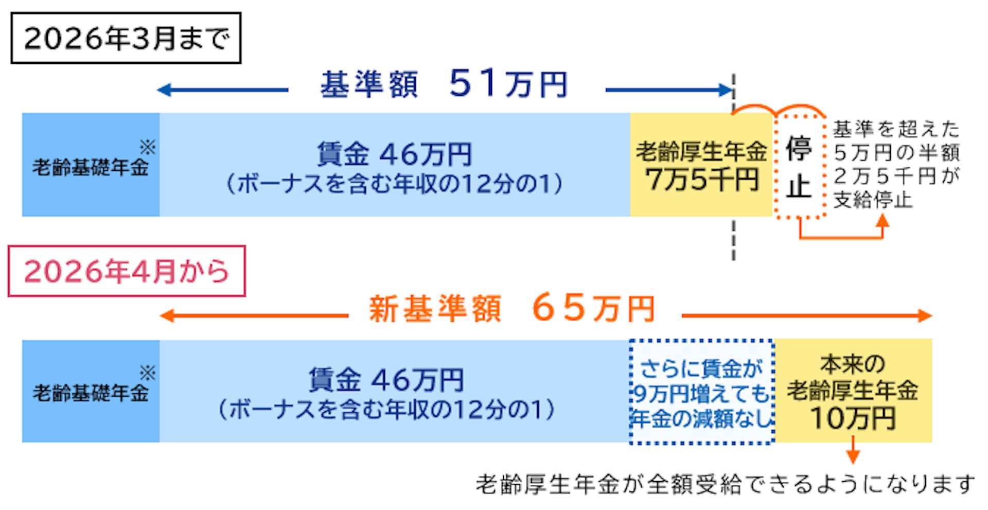 在職老齢年金制度の改正について