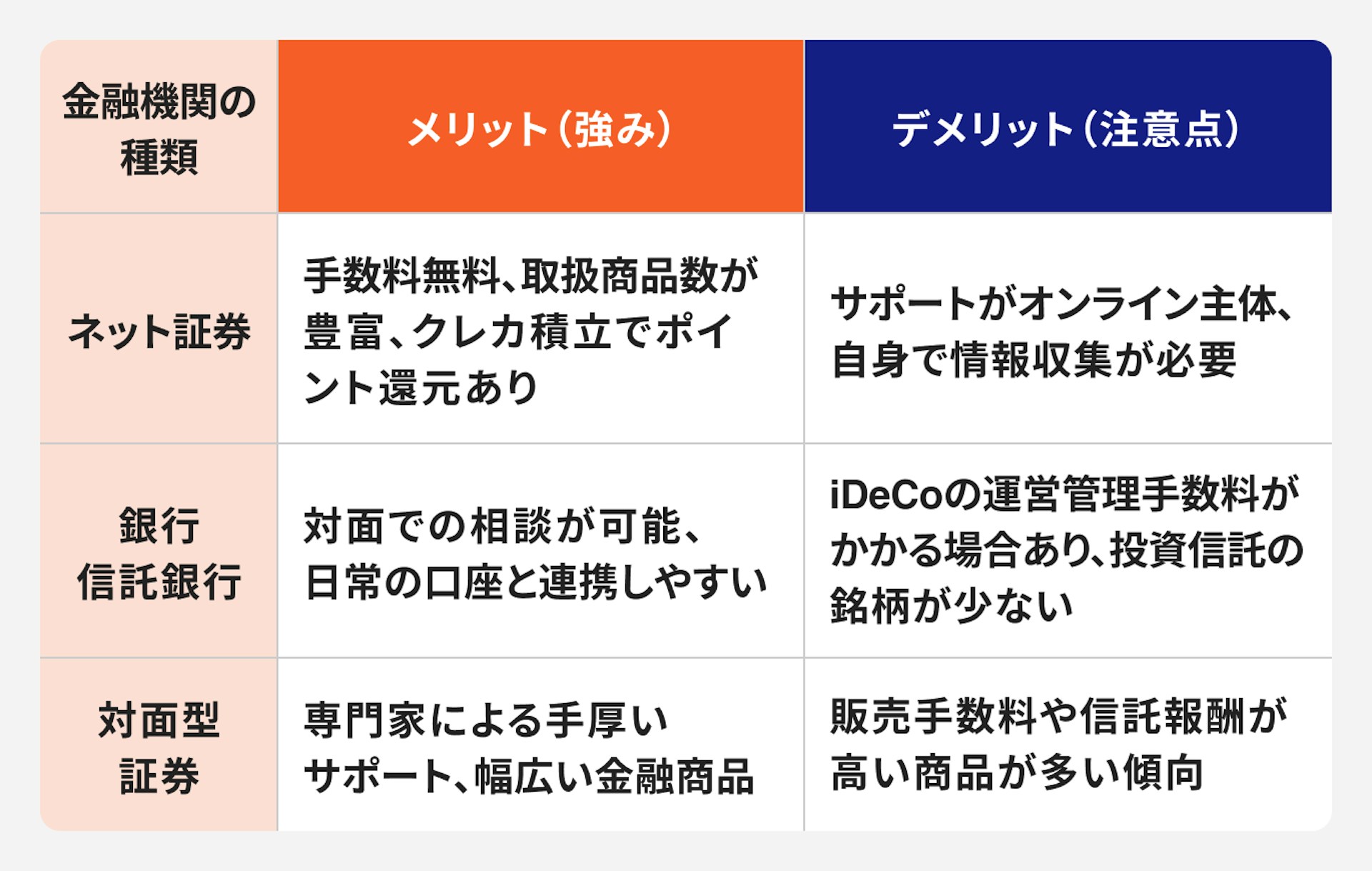 金融機関種類別メリット・デメリット